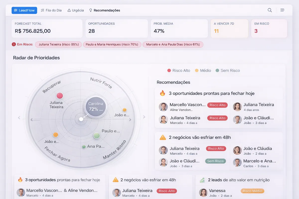 Dashboard do Gerente — Radar de Prioridades com oportunidades em risco, recomendações e forecast