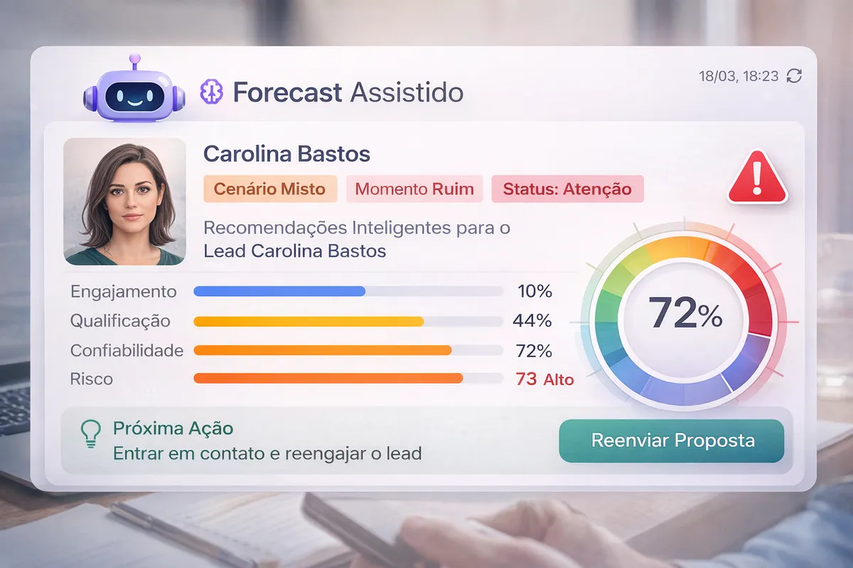 Forecast Assistido — IA analisa engajamento, qualificação, risco e sugere próxima ação